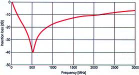 Figure 4. Insertion loss of MLCC/X7R/0603/100 pF. With conventional X7R material, maximum attenuation of only about 23 dB can be obtained